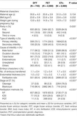 "Double Frozen Transfer" Could Influence the Perinatal and Children's Growth: A Nested Case-Control Study of 6705 Live Birth Cycles